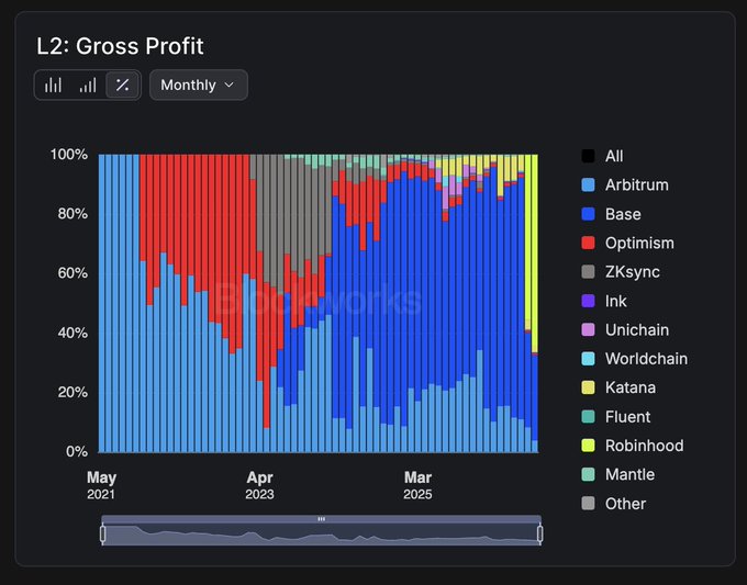 The image is a stacked area chart titled "L2: Gross Profit" displaying monthly market share percentages across various Layer 2 blockchains from May 2021 to March 2025, with Robinhood Chain (shown in yellow-green) rapidly expanding to dominate the chart in the most recent months. The visualization supports the post's claim by showing Robinhood's sudden and dramatic takeover of the L2 market share, recently surpassing established competitors like Arbitrum, Base, Optimism, and ZKsync.