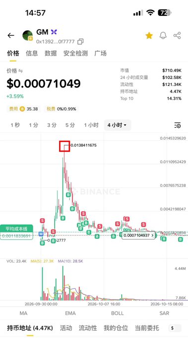 A Binance mobile screenshot showing the GM token trading at $0.00071049 with a +3.59% change, displaying a candlestick chart on a 4-hour interval with high volatility.