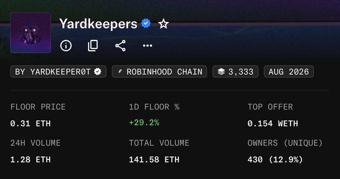 The image shows an NFT collection page for "Yardkeepers" on the Robinhood Chain, with a floor price of 0.31 ETH, 430 unique owners, and a notable +29.2% increase in floor price within the last day, reflecting growing momentum for the Yardkeepers ecosystem highlighted in the post.