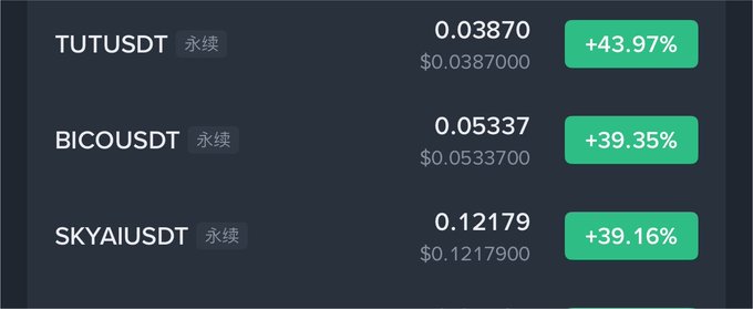 The image displays three Binance perpetual futures gainers (永续) — TUTUSDT at $0.03870 (+43.97%), BICOUSDT at $0.05337 (+39.35%), and SKYAUSDT at $0.12179 (+39.16%) — illustrating the post author's boast that holding their tokens while out drinking has paid off, with TUT notably doubling in value despite the lack of attention to the charts.