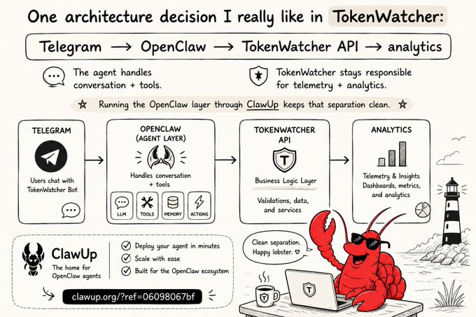 An infographic titled 'One architecture decision I really like in TokenWatcher' showing a flow diagram from Telegram through OpenClaw and TokenWatcher API to Analytics, with a lobster mascot and ClawUp branding at the bottom.
