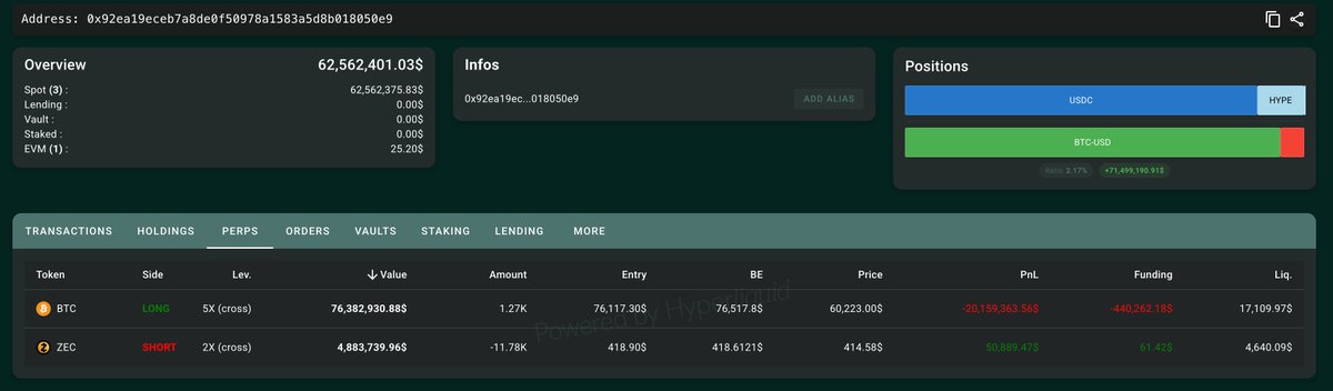 The image shows a Hyperliquid portfolio dashboard for wallet address 0x92ea19ecb7a8de0f50978a1583a5d8b018050e9, displaying a ZEC SHORT position of 2X leverage worth $4,883,739.96 at entry $418.90, with $50,889.47 in unrealized profit. This confirms the post's claim about Garrett Jin whale entity actively shorting ZEC, showing the partially filled short order details on the perpetuals tab.