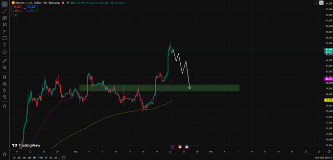 A TradingView candlestick chart of Bitcoin/U.S. Dollar on Bitstamp showing a recent price drop, with a white arrow indicating a downward trend toward a support zone around $83,300.