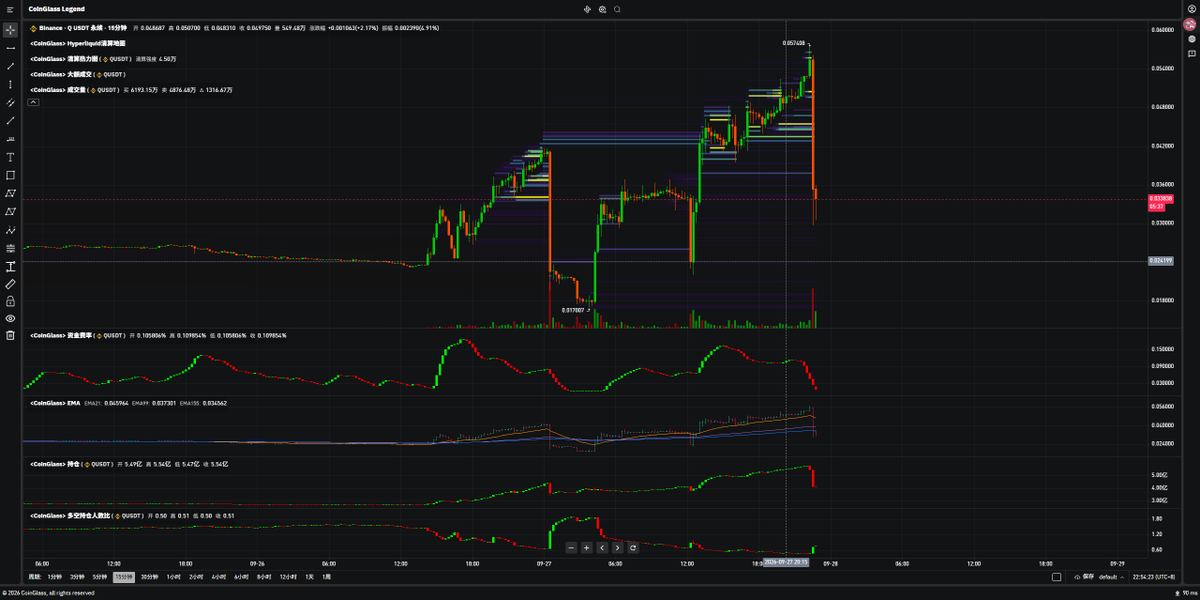 A TradingView candlestick chart for Binance Q/USDT shows volatile, whipsawing price action between roughly 0.0405 and 0.0533 over 07-25 to 07-27, with sharp rallies and steep sell-offs visible alongside EMA, OBV, and A/D indicators below — illustrating its "crazy chick in love" pattern of crashing and rebounding without a sustained trend.