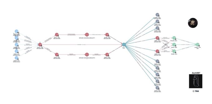 A transaction graph or flow diagram showing connections between various wallet addresses and entities, with a profile labeled 'ZachXBT' and a TBA (token-bound account) icon visible on the right side.