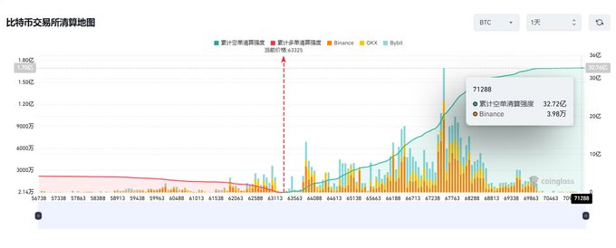 The image shows a line graph displaying Bitcoin prices over time. The x-axis represents different dates, while the y-axis represents the price of Bitcoin. The overall trend appears to be that Bitcoin prices are consistently falling since January 1st until June 30th (which is approximately November 18th). On this particular day, there seems to have been a drop in Bitcoin prices, reaching a value of $72 per Bitcoin at one point on the chart. This decrease has already wiped out several million bears, implying that there may be another massive surge toward the end of the year or beyond, potentially leading to the Bitcoin price reaching $71,000 or more.