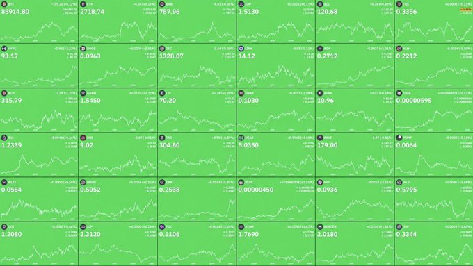 A grid of numerous small green candlestick charts displaying various cryptocurrency price trends and percentage changes.