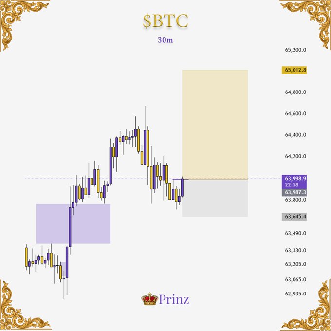 A 30-minute candlestick chart for $BTC by 'Prinz' featuring ornate gold corner decorations, showing price action around 64,000 with highlighted yellow and purple supply/demand zones.
