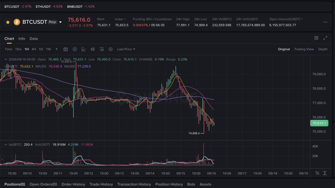 A BTCUSDT perpetual trading chart showing Bitcoin price at 75,616.0 with -2.97% change, featuring candlesticks, MA indicators, and volume bars on a dark background.