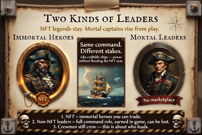 A pirate-themed infographic titled "Two Kinds of Leaders" contrasts "Immortal Heroes" (NFT-tradable captains) with "Mortal Leaders" (non-marketplace, in-game commanders) under the tagline "NFT legends stay. Mortal captains rise from play." It illustrates the game's economy by showing a classic pirate captain portrait labeled "NFT" beside a weathered captain with a "No marketplace" banner, reinforcing the post's message about offering speculative-free gameplay alongside tradeable NFT heroes.