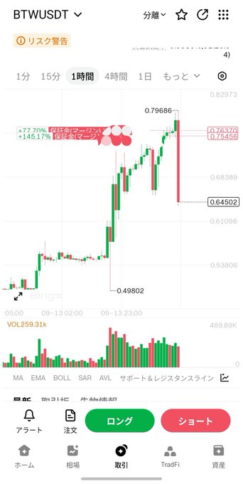 A mobile cryptocurrency trading app showing the BTWUSDT 1-hour chart in Japanese, with a notable +77.79% gain, candlestick patterns, and trading buttons for Long and Short positions.
