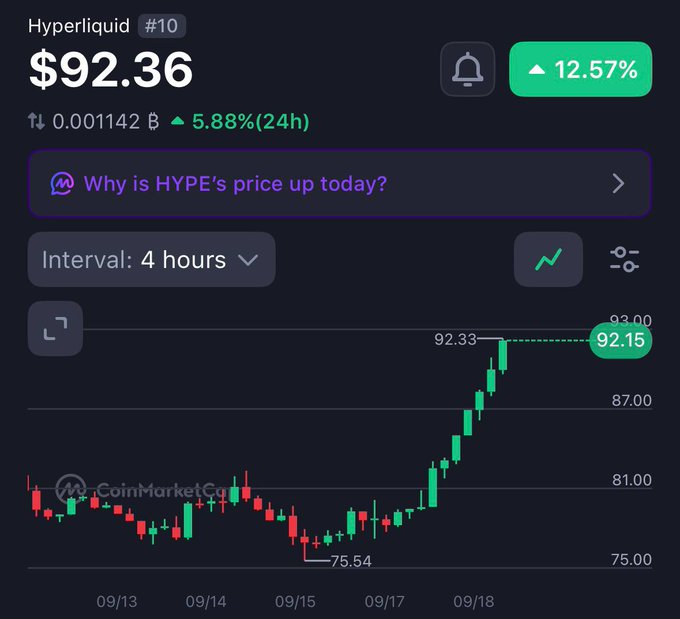 A CoinMarketCap dark-themed chart showing Hyperliquid (HYPE) at $92.36, up 12.57%, displaying a candlestick chart from 09/13 to 09/18 with prices ranging from $75.54 to $93.00.
