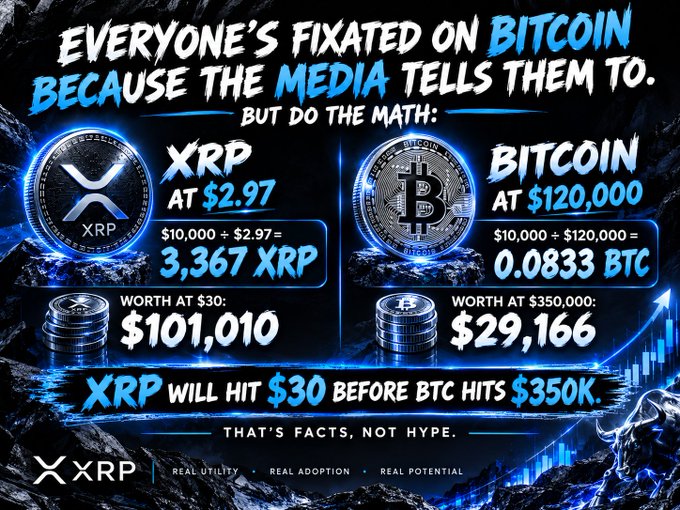 A crypto comparison graphic claims XRP will reach $30 before Bitcoin reaches $350,000, contrasting “XRP AT $2.97” worth “$101,010” with “BITCOIN AT $120,000” worth “$29,166.”
