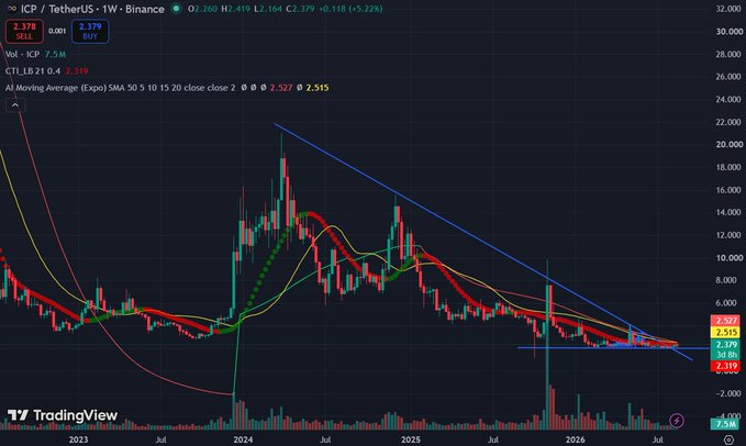 A TradingView weekly chart of the ICP/TetherUS pair on Binance showing a price of 2.378, with technical indicators including moving averages (SMA 50, 10, 15, 20) and a downward trend line spanning from 2023 to 2026.