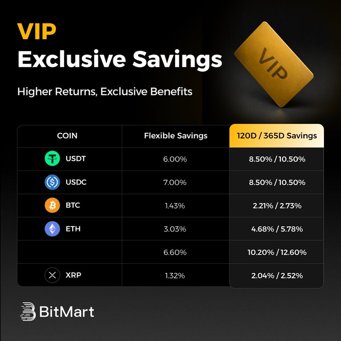 A BitMart promotional graphic advertising "VIP Exclusive Savings" with higher returns, displaying a table of annual percentage rates across coins (USDT, USDC, BTC, ETH, XRP) for Flexible versus 120D/365D VIP lock-ups—e.g., USDT at 6.00% Flex vs. 8.50%/10.50% VIP, and ETH at 3.03% Flex vs. 4.68%/5.78% VIP—visually reinforcing the post's argument that locking into VIP 365D yields roughly 75% more than a 5% flexible product over six months.