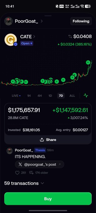 A mobile screenshot of a crypto trading app showing a 7-day price chart for the CATE token, currently priced at $0.0408 with a 385.16% gain. The user's portfolio displays a massive $1,147,592.61 profit on 28.8M CATE tokens from a $38,161.05 investment, with a celebratory post from PoorGoat_ reading "ITS HAPPENING," exemplifying the viral "front-runner" success story referenced in the caption.