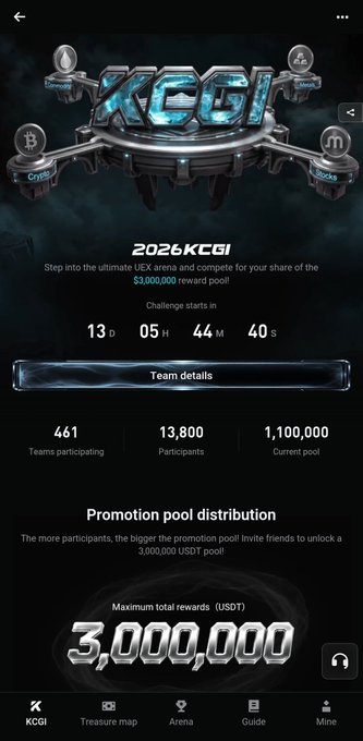 A mobile app screenshot for 'KCGI' 2026 displays a countdown timer, team details showing 461 teams and 13,800 participants, and a promotion pool reaching 3,000,000 USDT.