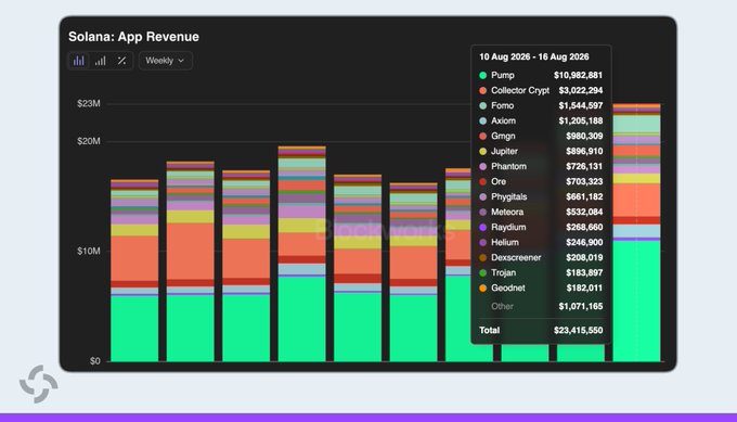 The image displays a bar chart titled "Solana: App Revenue" showing weekly data from August 10-16, 2026, with total revenue reaching $23,415,550. Pump leads with $10,982,841, followed by Collector Crypt ($3,022,294) and Fomo ($1,844,597), directly supporting the post's claim about Solana DApps hitting a 26-week high led by Pumpfun.