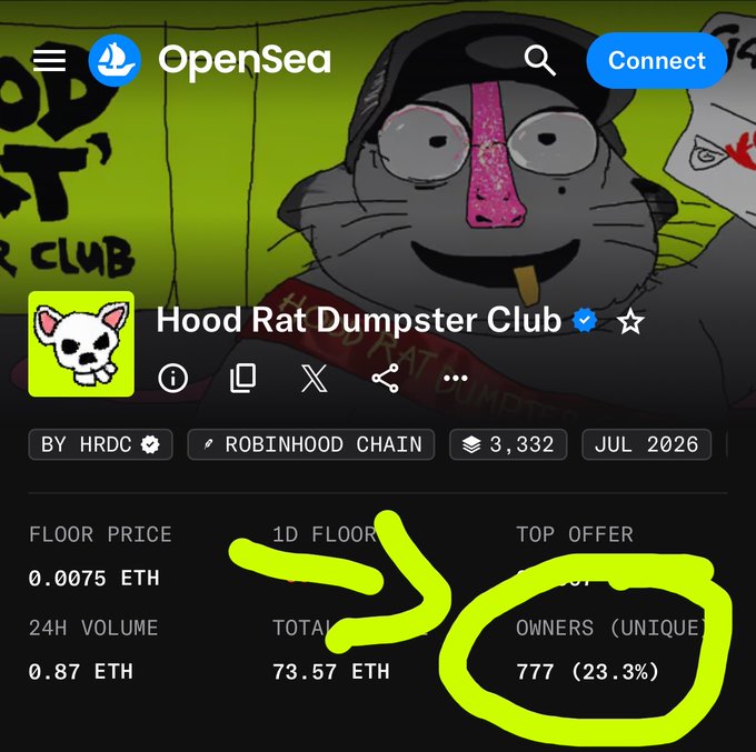 An OpenSea page for “Hood Rat Dumpster Club” shows 777 unique owners (23.3%), 3,332 items, a 0.0075 ETH floor price, and 0.87 ETH in 24h volume. The owner count is highlighted as bullish.