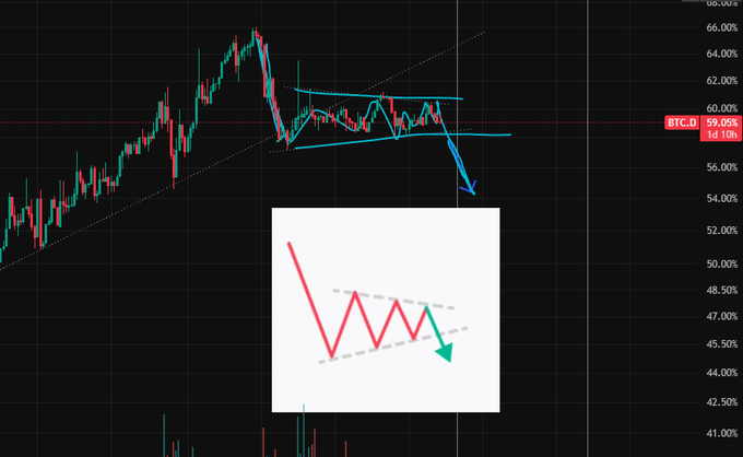 A financial chart for BTC.D (Bitcoin Dominance) shows a descending triangle pattern with drawn trendlines and an arrow indicating a downward breakout, accompanied by an inset graphic of a falling red line.