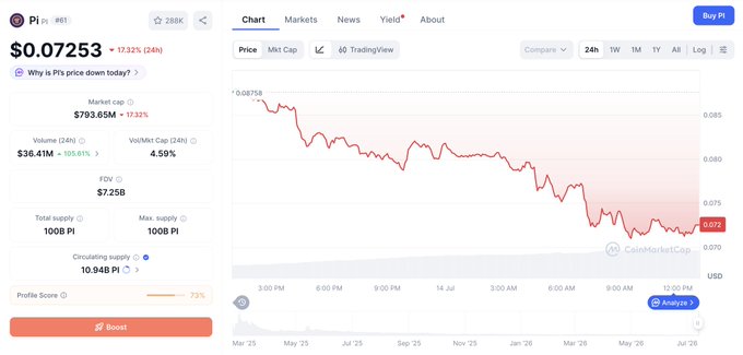 A CoinMarketCap chart for Pi Network ($PI) shows the token trading at $0.07253, down 17.32% over 24 hours, with a market cap of $793.65M and volume of $36.41M (up 105.61%). The price action illustrates the sharp decline referenced in the post, with $PI falling toward the $0.07 support level after breaking below $0.08.
