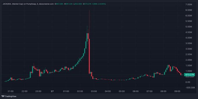 A candlestick chart shows $JACK's market cap on PumpSwap via dexscreener, peaking near 7.00M around 02:00 before crashing sharply back down to 673.27K (+5.98%), illustrating the rugged price action referenced in the post about repeated losses on creator coins.