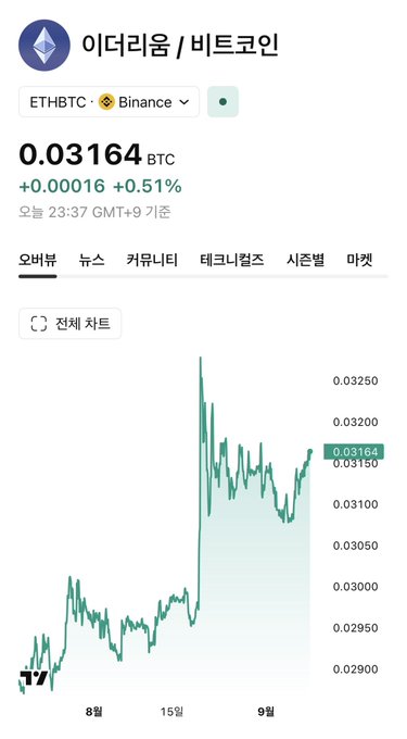 A cryptocurrency trading chart from Binance for the ETHBTC pair (이더리움/비트코인), showing a current price of 0.03164 BTC (+0.51%) with a green line graph tracking price movements.
