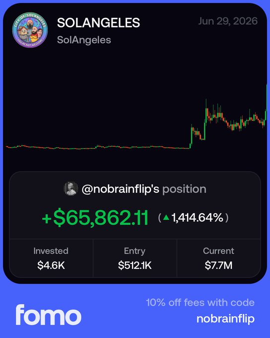 The image is a screenshot from SolAngeles showing a chart and @nobrainflip's position with a profit of +$65,862.11 (1,414.64%), featuring stats like $4.6K invested, $512.1K entry, and $7.7M current value, with "fomo" branding and a promo code "nobrainflip" for 10% off fees.

This image directly illustrates the post's claim of turning $4.6K into $69K, showcasing the dramatic gains the poster attributes to "solana summer."