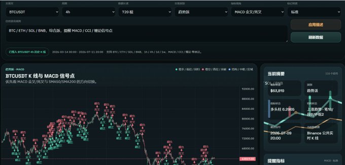 A cryptocurrency trading interface in Chinese showing a BTCUSDT 4-hour candlestick chart with MACD indicators, displaying BTC price at $83,810 with a 5.25% multi-day gain and a Binance public K-line timestamp.