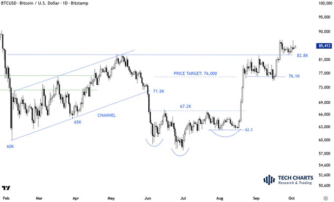 A daily BTC/USD chart from Bitstamp shows Bitcoin's price action from February to October, with the asset trading around $85,412 and labeled technical levels including a channel between $60K-$71.5K, a price target of $76,000, and key support zones at $62.3K, $67.2K, and $76.1K—illustrating the support area that the post highlights as giving Bitcoin "one more chance to move away."