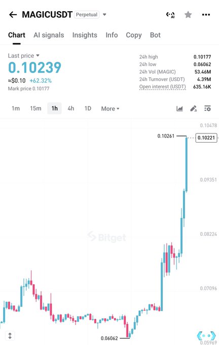 The image shows a Bitget perpetual futures chart for the MAGIC/USDT trading pair, displaying a sharp 62.32% surge in price from approximately $0.0606 to $0.10261 over a short period (1h timeframe). The post references this dramatic, ultra-fast pump as a "turbo" call, highlighting how the trade was captured in a matter of minutes on a low-cap altcoin.