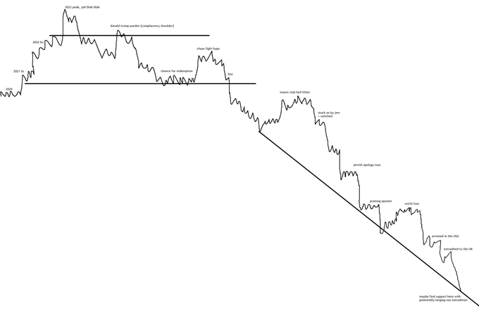 A downward-sloping line chart tracking TATEUSDT.P from a 2021 peak through successive lower highs ("missed club bull runner," "shark on by the crabble," "punky earrings low," "world tour") and lower lows, terminating near zero with labels "rejected in the USA" and "maybe find support here with potentially longing and education," visually reinforcing the post's argument that the "World Tour" marked the final exit before an "endless slow bleed to ZERO."