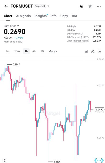 A Bitget perpetual futures chart for the FORMUSDT pair shows a last price of 0.2690, up approximately 2.91% (≈$0.26), with the 1-hour candle chart displaying a volatile recent range between a high of 0.2847 and a low of 0.2509, reflecting the pump-and-dump style action the post alludes to.