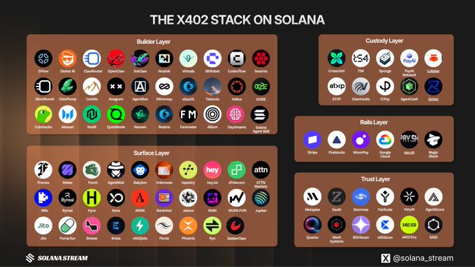 A diagram titled 'THE X402 STACK ON SOLANA' showing various crypto projects organized into Builder Layer, Surface Layer, Custody Layer, Rails Layer, and Trust Layer categories by Solana Stream.