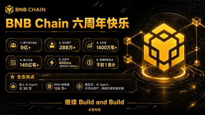 A promotional graphic celebrating BNB Chain's 6th anniversary ('BNB Chain 六周年快乐'), displaying key statistics such as 9 billion+ independent addresses, 288 million+ daily active users, and 1400+ million daily transactions, along with ecosystem highlights and the tagline '继续 Build and Build'.