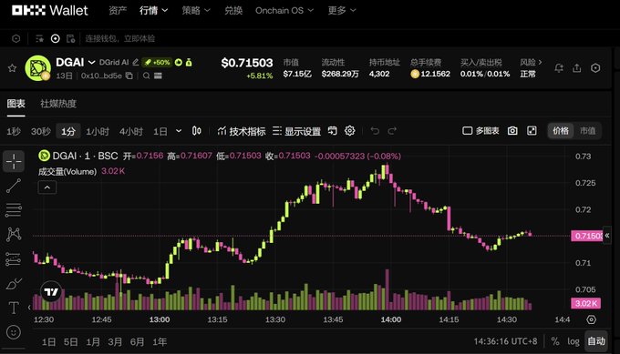 OKX Wallet cryptocurrency trading chart displaying DGAI/USDT pair with the DGrid AI token up +6.81% at $0.71503, showing a candlestick price chart and volume data.