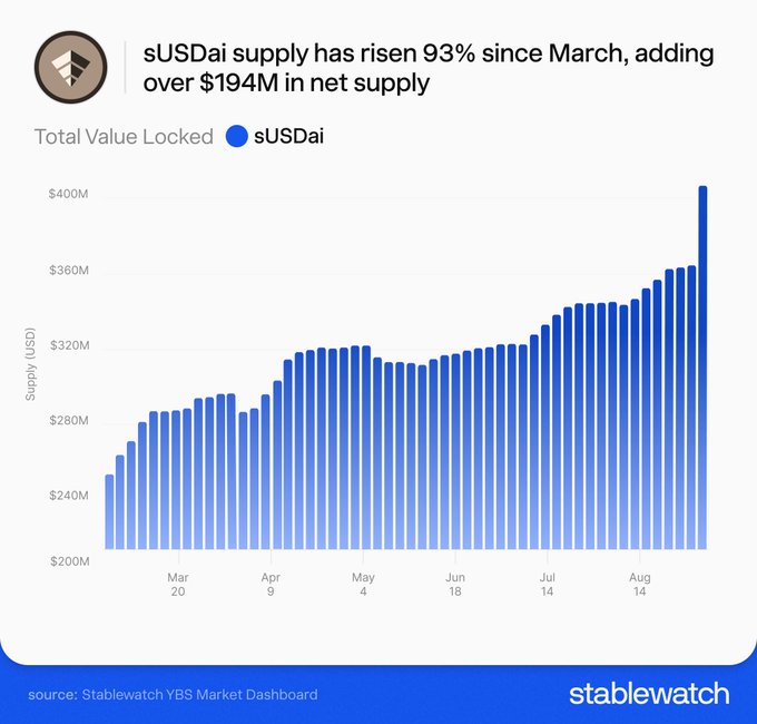 This bar chart from Stablewatch shows the Total Value Locked for sUSDai stablecoin, illustrating a 93% supply increase since March with over $194M in net growth, climbing from around $240M to over $400M by August. The data, sourced from the Stablewatch YBS Market Dashboard, visually confirms the post's claim of significant sUSDai expansion and growing supply throughout the period.
