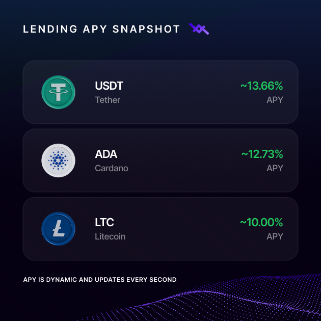 The image features a screen displaying three different cryptocurrencies: Bitcoin, Ethereum, and Litecoin. The cryptocurrencies are shown along with their respective current values. In addition to this information, there's text that says "10%+ APY is back on the board." This indicates a new day has begun in which some of these cryptocurrency prices have increased by 10%.