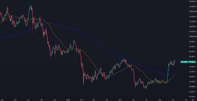 A Bitcoin (BTCUSDT) daily candlestick chart shows a strong upward surge from ~$58,000 lows in August to ~$75,905, where the shorter-term moving average (orange) is crossing up through the longer-term 200-day moving average (blue line at ~$73,000)—forming a golden cross pattern for the first time since the bear market began, signaling potential bullish momentum.
