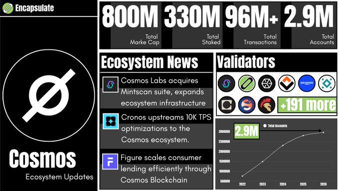A Cosmos Ecosystem Updates dashboard from Encapsulate, displaying a total market cap of 800M, 330M staked, 96M+ transactions, 2.9M total accounts, ecosystem news, and validator logos.