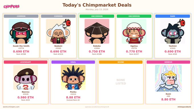 A 'Chimpmarket' NFT marketplace screenshot dated Monday, July 13, 2026, showing Today's Deals with various rarity-ranked Chimpers NFTs and their ETH prices, such as Soubi the Smith (0.690 ETH) and Kami (8.80 ETH).