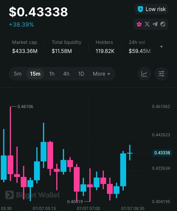 A cryptocurrency trading chart showing a token price of $0.43338 (+38.39%), labeled as 'Low risk', with a $433.36M market cap and 119.82K holders, displayed on what appears to be the Bitget Wallet interface.
