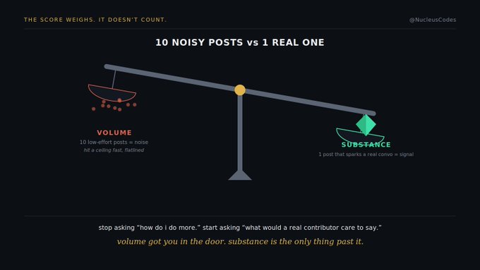 An infographic titled '10 NOISY POSTS vs 1 REAL ONE' by @NucleusCodes depicting a seesaw/scale where volume (10 low-effort posts) outweighs substance (1 meaningful post), emphasizing quality over quantity in contributions.