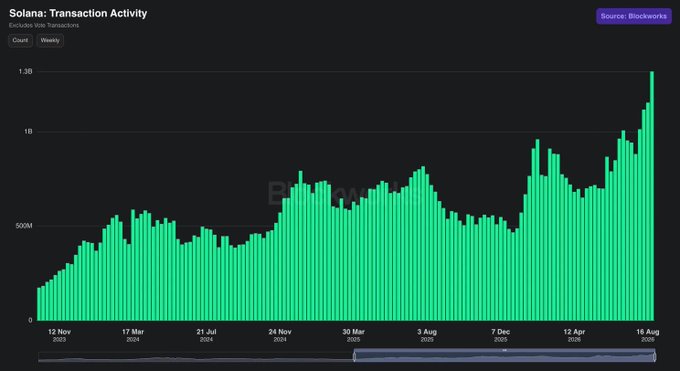 A bar chart titled 'Solana: Transaction Activity' from Blockworks showing weekly transactions from November 2023 to August 2025 with a recent sharp increase.