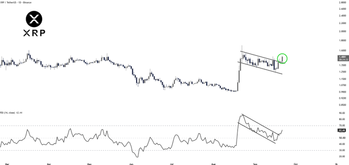 A daily XRP/TetherUS chart from Binance shows price breaking above a falling channel near $1.45, highlighted by a green circle, while the RSI indicator below breaks out of its own descending structure—both technical breakouts aligning with the post's bullish setup targeting $1.60 and then $1.75–$1.80.