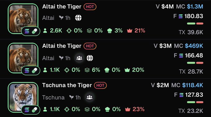 A trading interface listing three memecoins—'Altai the Tiger' (MC $1.3M), 'Altai the Tiger' (MC $469K), and 'Tschuna the Tiger' (MC $118.4K)—all marked 'HOT' with varying FDVs, holder counts around 1.1K-2.6K, and notable percentage changes.