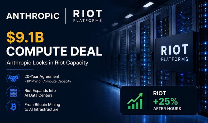 The image promotes a "$9.1B Compute Deal" between Anthropic and Riot Platforms, highlighting a 20-year agreement for ~191MW of compute capacity, Riot's expansion into AI data centers, and a transition from Bitcoin mining to AI infrastructure, with RIOT stock shown +25% after hours. It visually reinforces the post's claim about Riot's reported $9.1 billion deal with Anthropic for 191 MW of power capacity, illustrating how Bitcoin miners are pivoting their massive power infrastructure toward AI compute services.