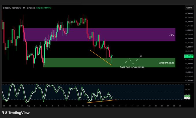 A TradingView 4-hour candlestick chart for Bitcoin/TetherUS showing a 'Support Zone' around $62,750 and a 'Last line of defense' label, with an orange arrow pointing downward and an RSI indicator at the bottom.