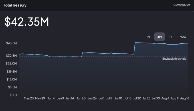 The image shows a Total Treasury chart for SPK valued at $42.35M, tracking the balance from May 23 to August 16 with a notable jump in late July well above the $32.5M buyback threshold. This aligns with the post noting that SPK buybacks have restarted with a $1.75M TWAP over the next month, explaining the recent treasury activity and the surge above the buyback threshold line.
