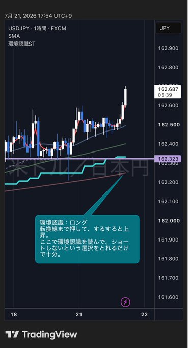 A TradingView 1-hour candlestick chart of USD/JPY (FXCM) showing the pair at 162.687 as of July 21, 2026, with an overlaid commentary in Japanese stating that a long position was entered at the 162.323 support zone based on environmental confirmation, supporting the post's daily USD/JPY market analysis.